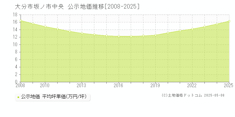 坂ノ市中央(大分市)の公示地価推移グラフ(坪単価)[2008-2025年]