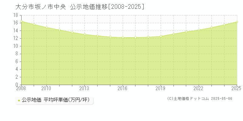 大分市坂ノ市中央の地価公示推移グラフ 