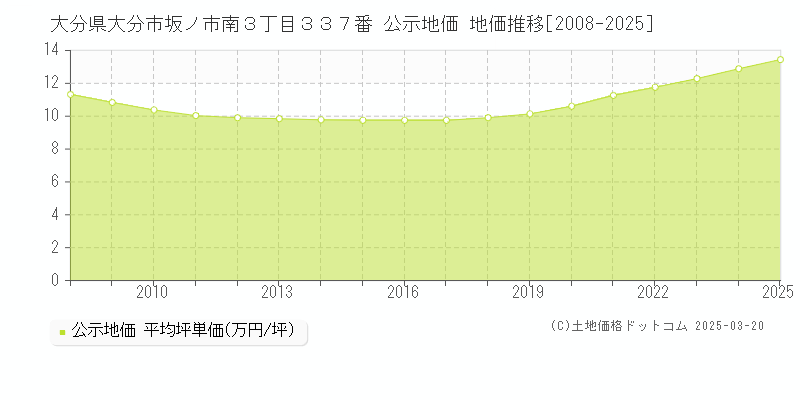 大分県大分市坂ノ市南３丁目３３７番 公示地価 地価推移[2008-2025]