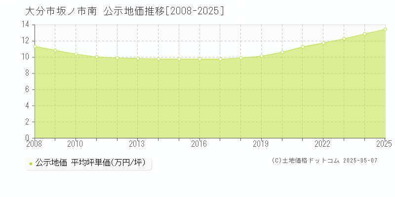 坂ノ市南(大分市)の公示地価推移グラフ(坪単価)[2008-2025年]