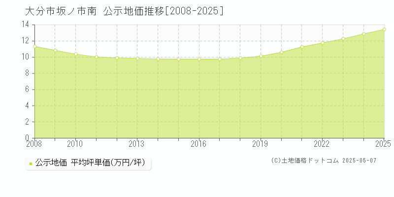 大分市坂ノ市南の地価公示推移グラフ 