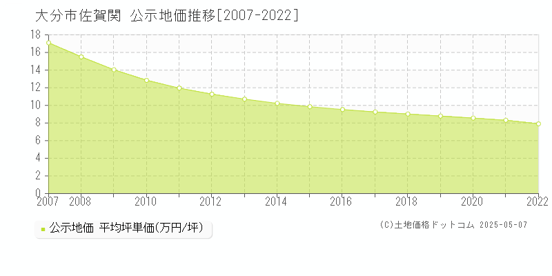 佐賀関(大分市)の公示地価推移グラフ(坪単価)[2007-2022年]