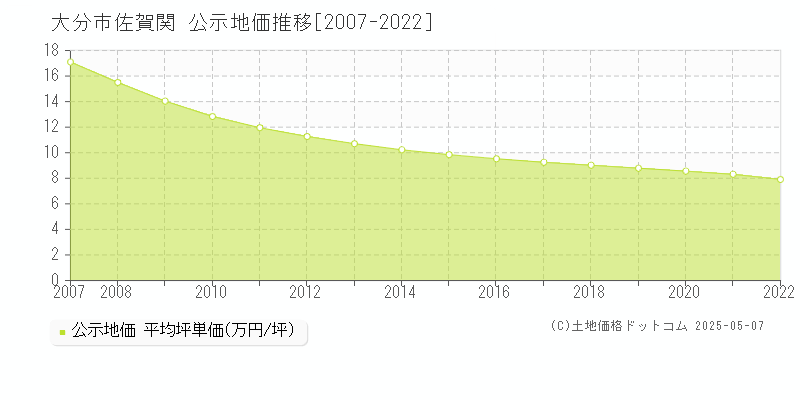 大分市佐賀関の地価公示推移グラフ 