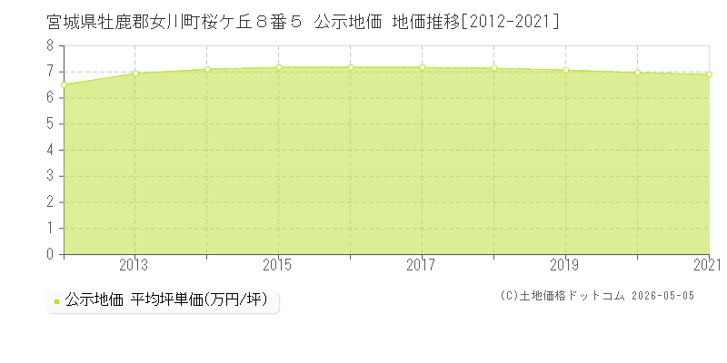 宮城県牡鹿郡女川町桜ケ丘８番５ 公示価格 地価推移[2012-2021]