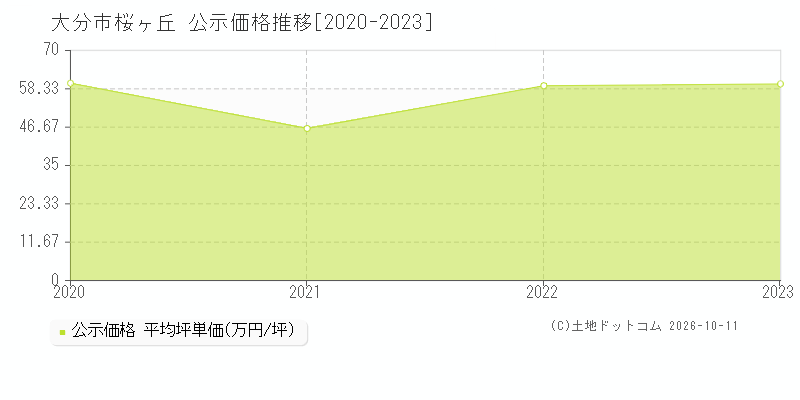 大分市桜ヶ丘の公示価格推移グラフ(坪単価)[2020-2023年]
