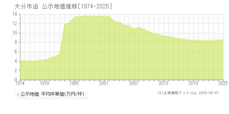 迫(大分市)の公示地価推移グラフ(坪単価)[1974-2025年]