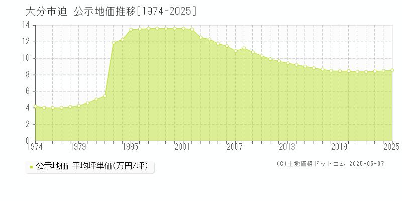 大分市迫の地価公示推移グラフ 