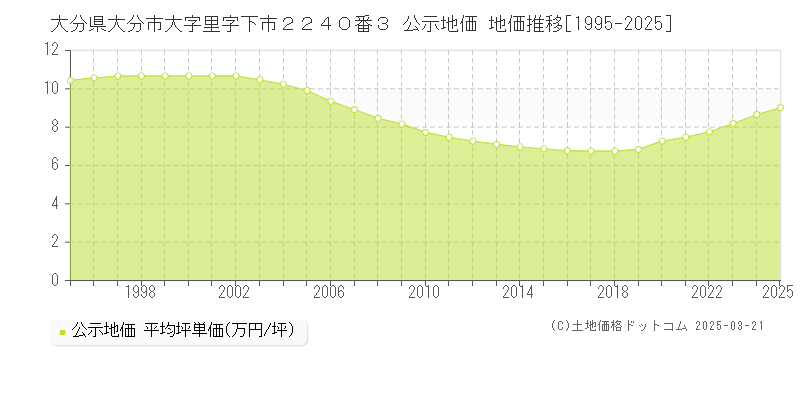 大分県大分市大字里字下市２２４０番３ 公示地価 地価推移[1995-2025]