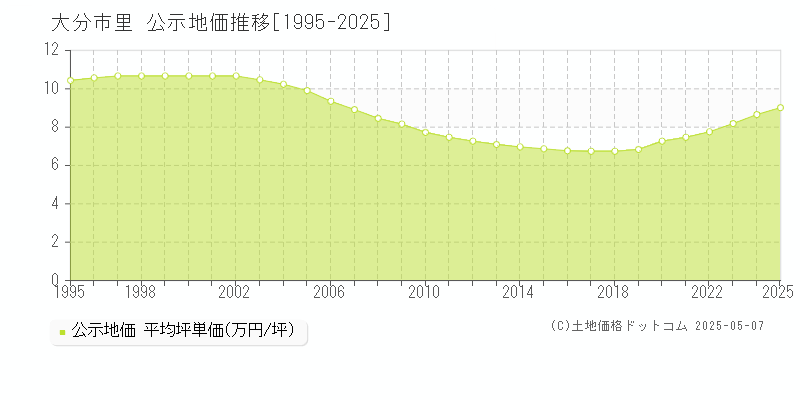 里(大分市)の公示地価推移グラフ(坪単価)[1995-2025年]