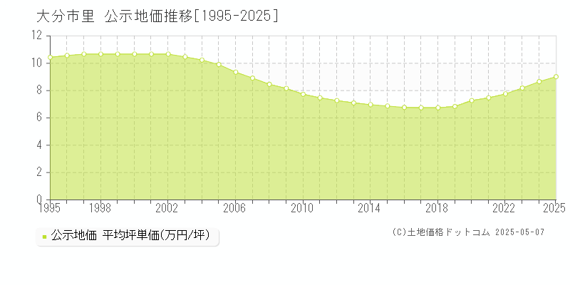 大分市里の地価公示推移グラフ 