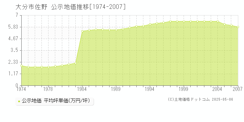 佐野(大分市)の公示地価推移グラフ(坪単価)[1974-2007年]