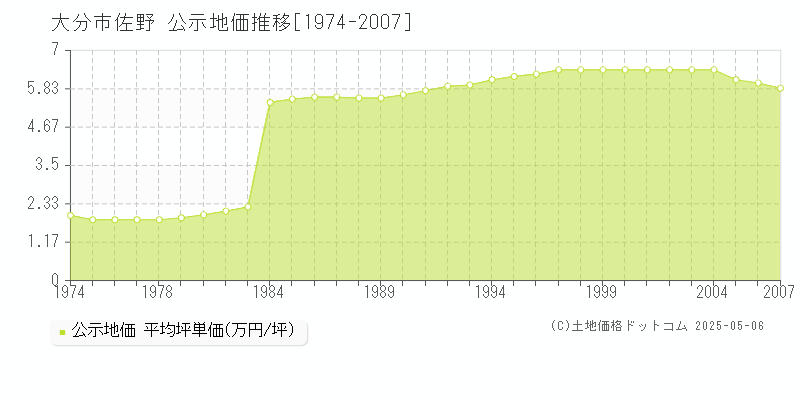 大分市佐野の地価公示推移グラフ 