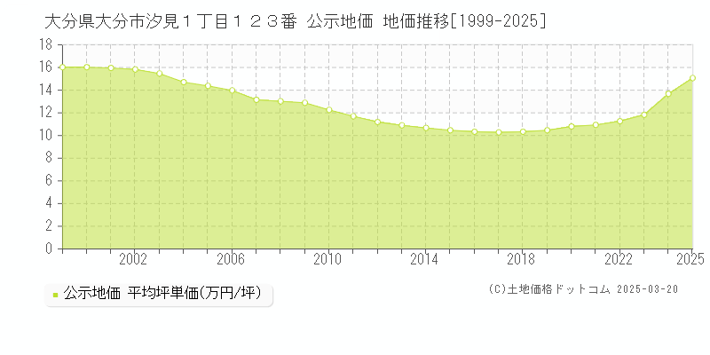大分県大分市汐見１丁目１２３番 公示地価 地価推移[1999-2025]