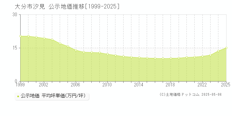 汐見(大分市)の公示地価推移グラフ(坪単価)[1999-2025年]