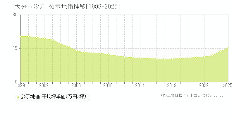 大分市汐見の地価公示推移グラフ 