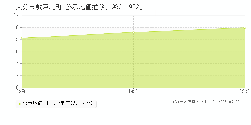 敷戸北町(大分市)の公示地価推移グラフ(坪単価)[1980-1982年]