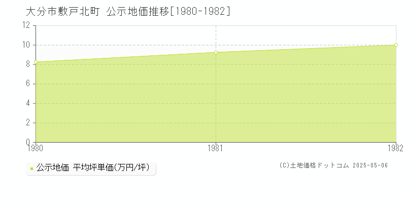 大分市敷戸北町の地価公示推移グラフ 