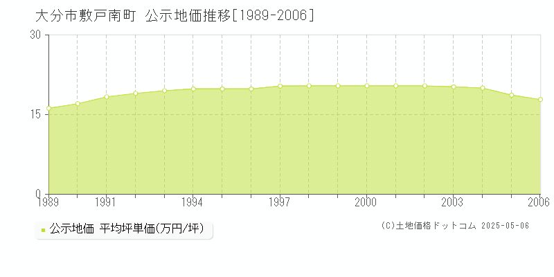 敷戸南町(大分市)の公示地価推移グラフ(坪単価)[1989-2006年]