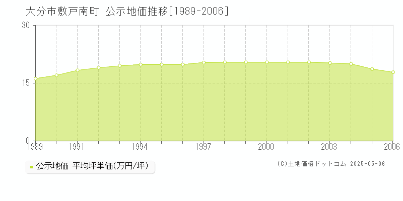 大分市敷戸南町の地価公示推移グラフ 