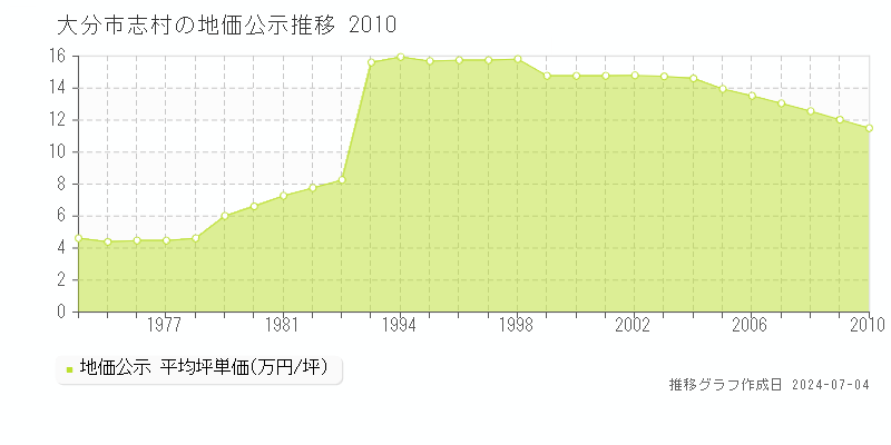 大分市志村の地価公示推移グラフ 