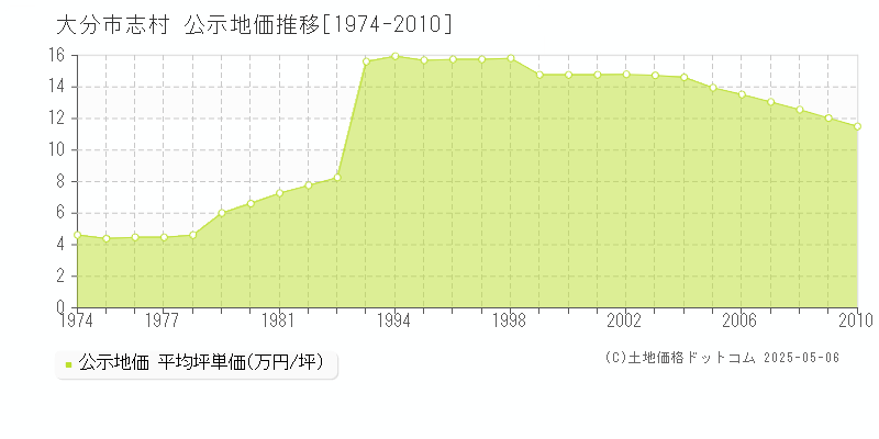 志村(大分市)の公示地価推移グラフ(坪単価)[1974-2010年]
