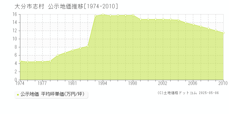 大分市志村の地価公示推移グラフ 