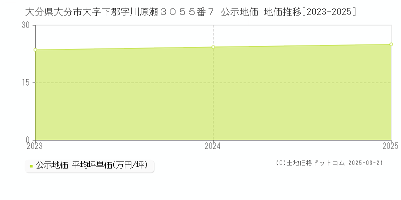 大分県大分市大字下郡字川原瀬３０５５番７ 公示地価 地価推移[2023-2025]