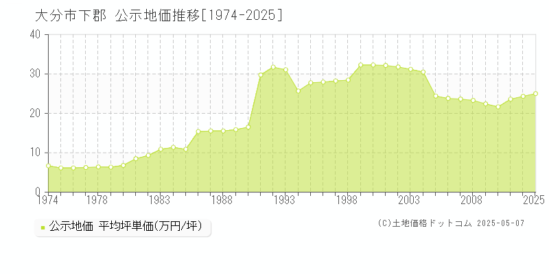 下郡(大分市)の公示地価推移グラフ(坪単価)[1974-2025年]