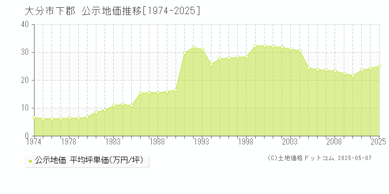 大分市下郡の地価公示推移グラフ 