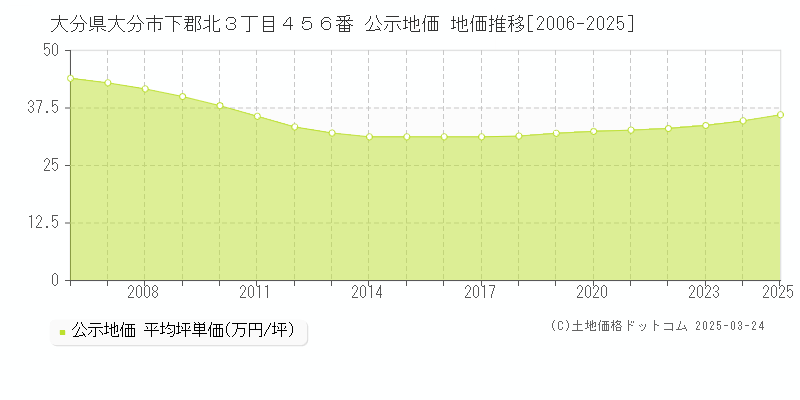 大分県大分市下郡北３丁目４５６番 公示地価 地価推移[2006-2025]