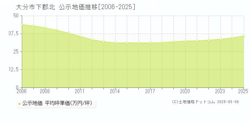 下郡北(大分市)の公示地価推移グラフ(坪単価)[2006-2025年]