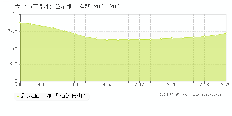 大分市下郡北の地価公示推移グラフ 