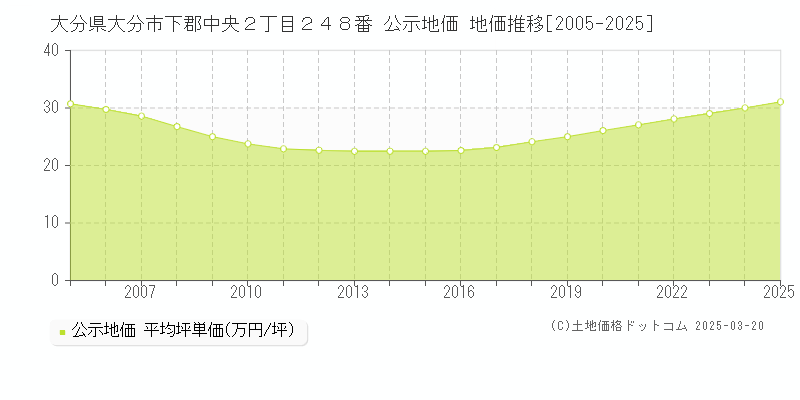 大分県大分市下郡中央２丁目２４８番 公示地価 地価推移[2005-2025]