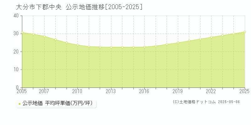 下郡中央(大分市)の公示地価推移グラフ(坪単価)[2005-2025年]