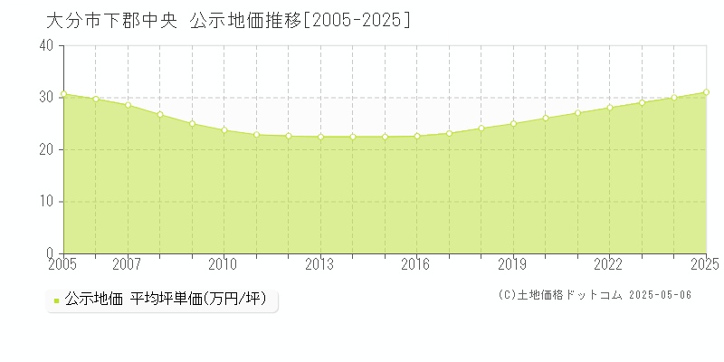 大分市下郡中央の地価公示推移グラフ 