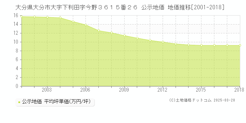 大分県大分市大字下判田字今野３６１５番２６ 公示地価 地価推移[2001-2018]