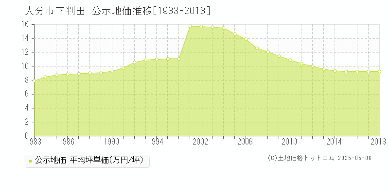 下判田(大分市)の公示地価推移グラフ(坪単価)[1983-2018年]