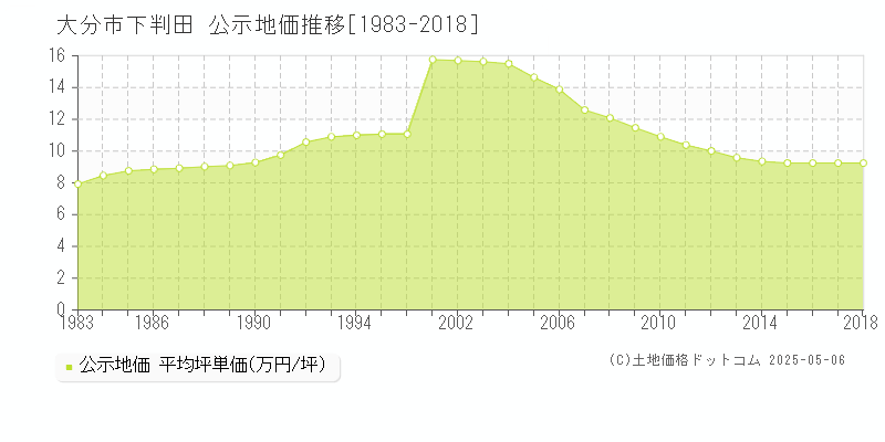 大分市下判田の地価公示推移グラフ 