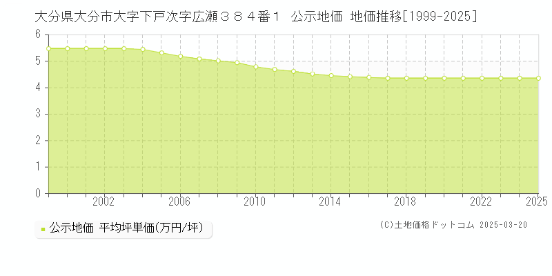 大分県大分市大字下戸次字広瀬３８４番１ 公示地価 地価推移[1999-2025]