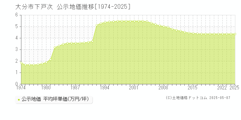下戸次(大分市)の公示地価推移グラフ(坪単価)[1974-2025年]