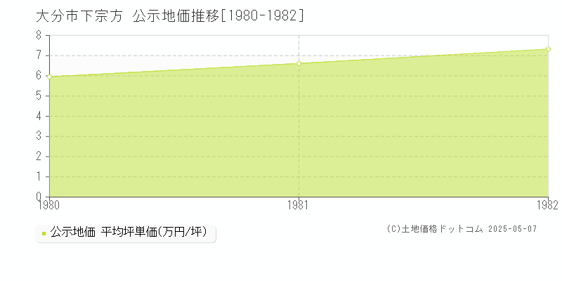 下宗方(大分市)の公示地価推移グラフ(坪単価)[1980-1982年]