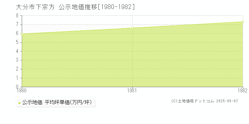 大分市下宗方の地価公示推移グラフ 