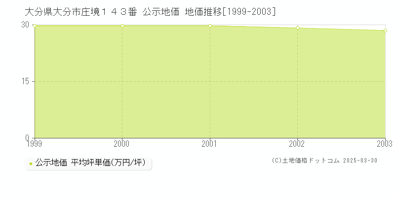 大分県大分市庄境１４３番 公示地価 地価推移[1999-2003]