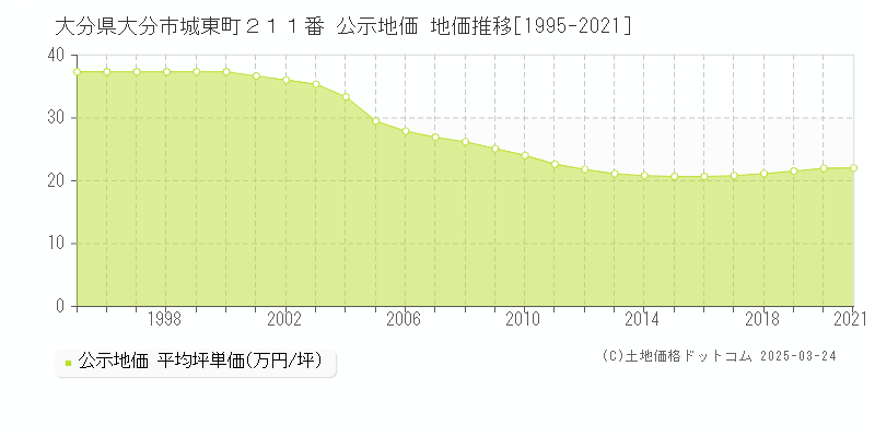大分県大分市城東町２１１番 公示地価 地価推移[1995-2021]