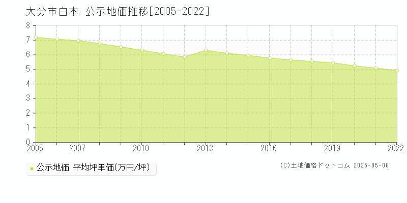 白木(大分市)の公示地価推移グラフ(坪単価)[2005-2022年]