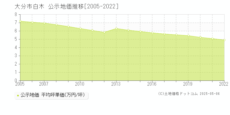 大分市白木の地価公示推移グラフ 