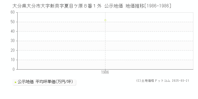 大分県大分市大字新貝字夏目ケ原８番１外 公示地価 地価推移[1986-1986]