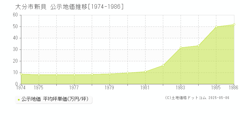 新貝(大分市)の公示地価推移グラフ(坪単価)[1974-1986年]