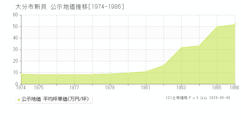 大分市新貝の地価公示推移グラフ 