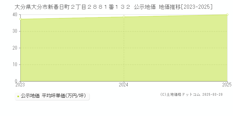 大分県大分市新春日町２丁目２８８１番１３２ 公示地価 地価推移[2023-2025]